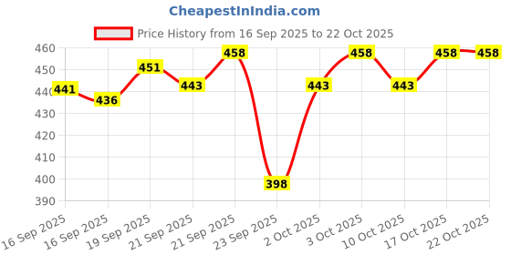 flipkart.com pitzz Solid Men Dark Grey Cargo Shorts pitzz Price History Graph from 16 Sep 2025 to 21 Oct 2025