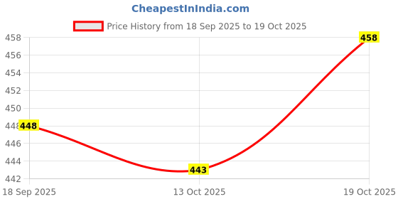 flipkart.com pitzz Solid Men Dark Grey Cargo Shorts pitzz Price History Graph from 18 Sep 2025 to 19 Oct 2025