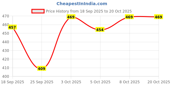 flipkart.com tyrell Solid Men Dark Grey Cargo Shorts tyrell Price History Graph from 18 Sep 2025 to 20 Oct 2025