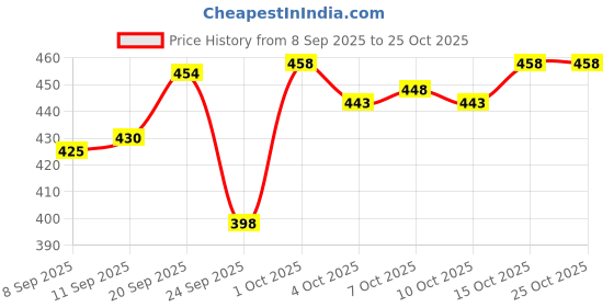 flipkart.com pitzz Solid Men Dark Grey Cargo Shorts pitzz Price History Graph from 8 Sep 2025 to 24 Oct 2025