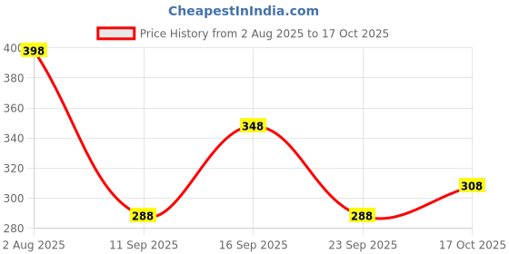 flipkart.com bellwit Solid Men Dark Grey Casual Shorts bellwit Price History Graph from 2 Aug 2025 to 17 Oct 2025