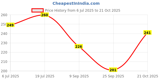 flipkart.com dbax Solid Men Dark Grey Regular Shorts dbax Price History Graph from 6 Jul 2025 to 21 Oct 2025