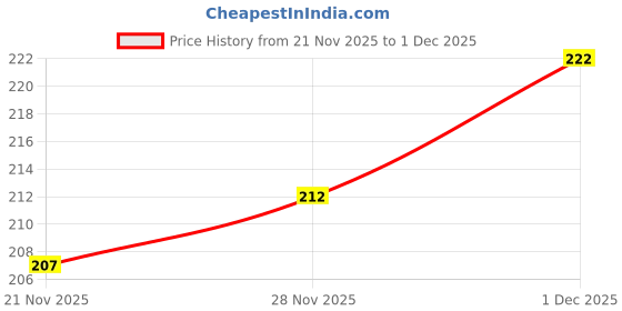 flipkart.com sti Solid Men Dark Grey Regular Shorts sti Price History Graph from 21 Nov 2025 to 28 Nov 2025