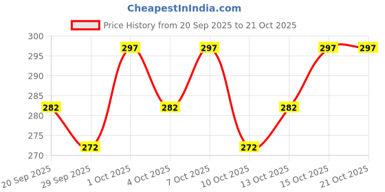 flipkart.com indiclub Solid Men Dark Grey Sports Shorts indiclub Price History Graph from 20 Sep 2025 to 20 Oct 2025