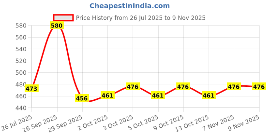 flipkart.com prosharx Solid Men Dark Grey Sports Shorts prosharx Price History Graph from 26 Jul 2025 to 8 Nov 2025