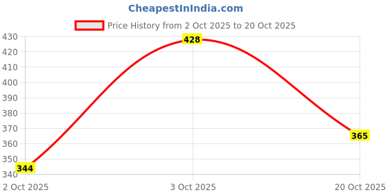 flipkart.com technosport Solid Men Dark Grey Sports Shorts technosport Price History Graph from 2 Oct 2025 to 20 Oct 2025
