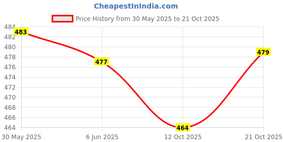 flipkart.com nivasu Solid Men Denim Black Denim Shorts nivasu Price History Graph from 30 May 2025 to 21 Oct 2025
