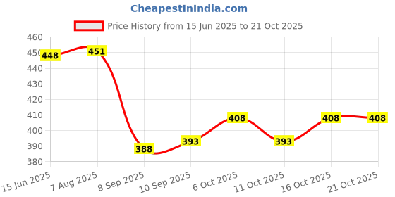 flipkart.com wanted Solid Men Denim Black Denim Shorts wanted Price History Graph from 15 Jun 2025 to 20 Oct 2025