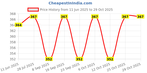 flipkart.com dakwins Solid Men Denim Black Denim Shorts dakwins Price History Graph from 11 Jun 2025 to 29 Oct 2025