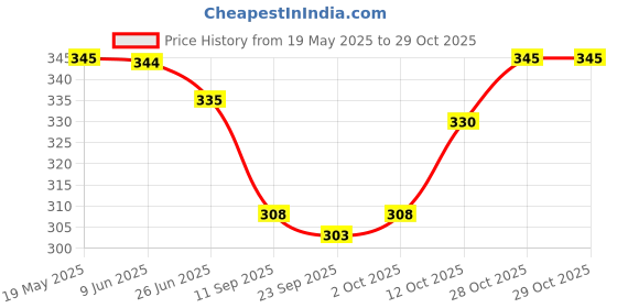 flipkart.com nirali Solid Men Denim Blue Denim Shorts nirali Price History Graph from 19 May 2025 to 29 Oct 2025