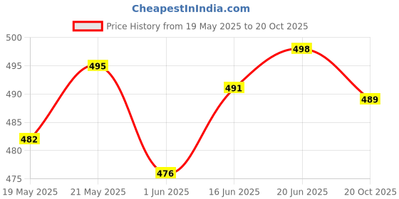 flipkart.com nivasu Solid Men Denim Blue Denim Shorts nivasu Price History Graph from 19 May 2025 to 20 Oct 2025