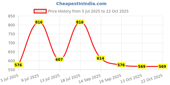 flipkart.com campus sutra Solid Men Denim Blue Denim Shorts campus sutra Price History Graph from 5 Jul 2025 to 21 Oct 2025