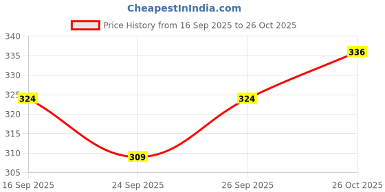 flipkart.com joshua jenny Solid Men Denim Blue Denim Shorts joshua jenny Price History Graph from 16 Sep 2025 to 26 Oct 2025