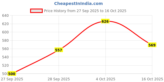 flipkart.com campus sutra Solid Men Denim Blue Denim Shorts campus sutra Price History Graph from 27 Sep 2025 to 16 Oct 2025