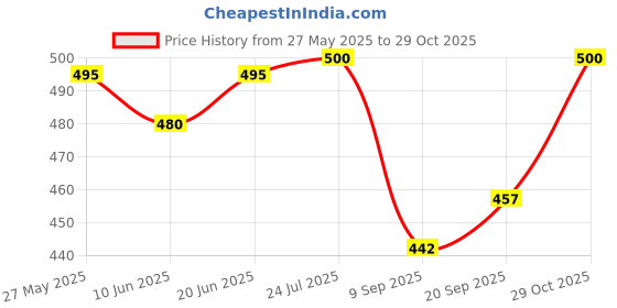 flipkart.com london hills Solid Men Denim Dark Blue Denim Shorts london hills Price History Graph from 27 May 2025 to 29 Oct 2025
