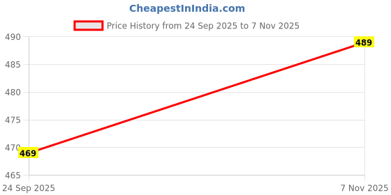 flipkart.com brexx Solid Men Denim Dark Grey Denim Shorts brexx Price History Graph from 24 Sep 2025 to 7 Nov 2025