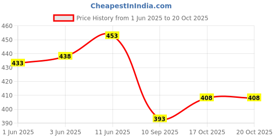 flipkart.com wanted Solid Men Denim Grey Denim Shorts wanted Price History Graph from 1 Jun 2025 to 20 Oct 2025