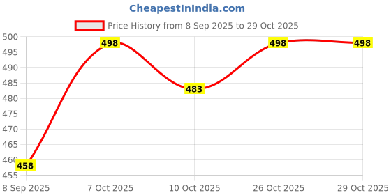 flipkart.com nivasu Solid Men Denim Grey Denim Shorts nivasu Price History Graph from 8 Sep 2025 to 26 Oct 2025