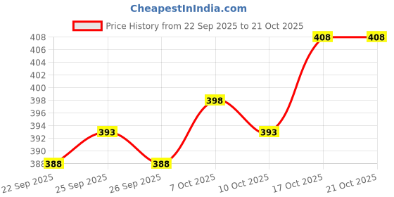 flipkart.com wanted Solid Men Denim Grey Denim Shorts wanted Price History Graph from 22 Sep 2025 to 20 Oct 2025