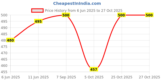 flipkart.com london hills Solid Men Denim Light Blue Denim Shorts london hills Price History Graph from 6 Jun 2025 to 25 Oct 2025