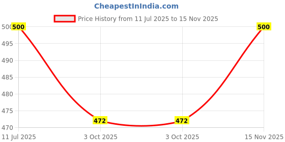 flipkart.com london hills Solid Men Denim Light Blue Denim Shorts london hills Price History Graph from 11 Jul 2025 to 15 Nov 2025