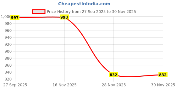 flipkart.com reoutlook Solid Men Denim Three Fourths reoutlook Price History Graph from 27 Sep 2025 to 30 Nov 2025