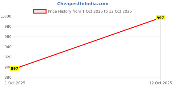 flipkart.com reoutlook Solid Men Denim Three Fourths reoutlook Price History Graph from 1 Oct 2025 to 12 Oct 2025
