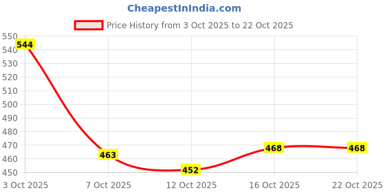 flipkart.com the indian garage co. Solid Men Gold Chino Shorts the indian garage co. Price History Graph from 3 Oct 2025 to 21 Oct 2025