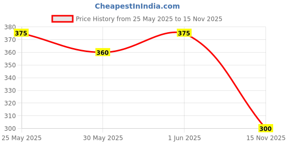 flipkart.com cantabil Solid Men Green Bermuda Shorts cantabil Price History Graph from 25 May 2025 to 15 Nov 2025