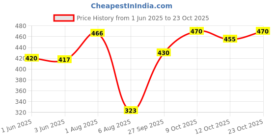flipkart.com torontocn Solid Men Green Cargo Shorts torontocn Price History Graph from 1 Jun 2025 to 23 Oct 2025