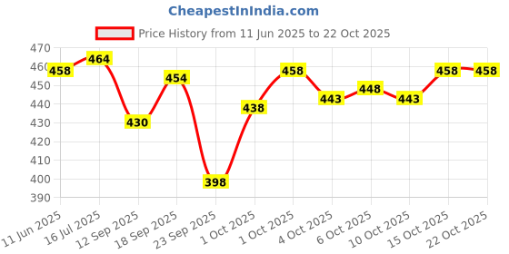 flipkart.com pitzz Solid Men Green Cargo Shorts pitzz Price History Graph from 11 Jun 2025 to 22 Oct 2025