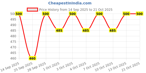 flipkart.com tyrell Solid Men Green Cargo Shorts tyrell Price History Graph from 14 Sep 2025 to 21 Oct 2025