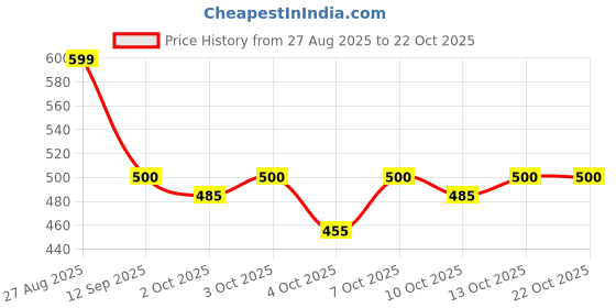 flipkart.com pitzz Solid Men Green Cargo Shorts pitzz Price History Graph from 27 Aug 2025 to 21 Oct 2025