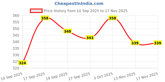flipkart.com gyrfalcon Solid Men Green Cargo Shorts gyrfalcon Price History Graph from 10 Sep 2025 to 16 Nov 2025