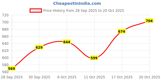 flipkart.com peter england Solid Men Green Cargo Shorts peter england Price History Graph from 28 Sep 2025 to 20 Oct 2025