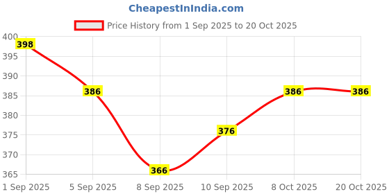 flipkart.com tyrell Solid Men Green Casual Shorts tyrell Price History Graph from 1 Sep 2025 to 20 Oct 2025