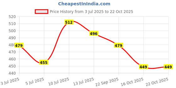 flipkart.com the indian garage co. Solid Men Green Chino Shorts the indian garage co. Price History Graph from 3 Jul 2025 to 21 Oct 2025