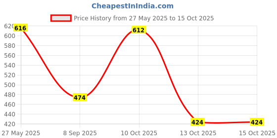 flipkart.com highlander Solid Men Green Regular Shorts highlander Price History Graph from 27 May 2025 to 15 Oct 2025