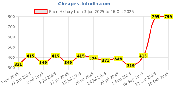 flipkart.com highlander Solid Men Green Regular Shorts highlander Price History Graph from 3 Jun 2025 to 15 Oct 2025