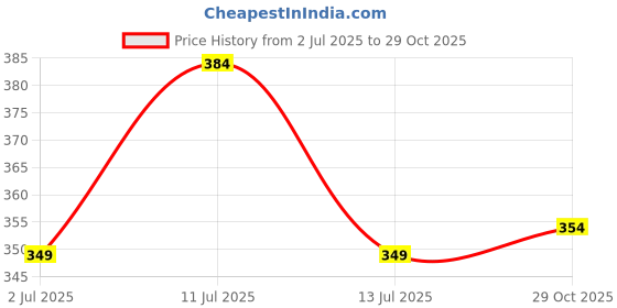 flipkart.com highlander Solid Men Green Regular Shorts highlander Price History Graph from 2 Jul 2025 to 29 Oct 2025