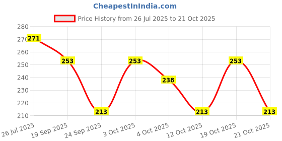 flipkart.com dbax Solid Men Green Regular Shorts dbax Price History Graph from 26 Jul 2025 to 21 Oct 2025