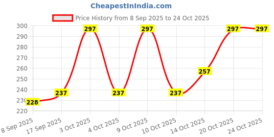 flipkart.com lripsome Solid Men Green Regular Shorts lripsome Price History Graph from 8 Sep 2025 to 23 Oct 2025