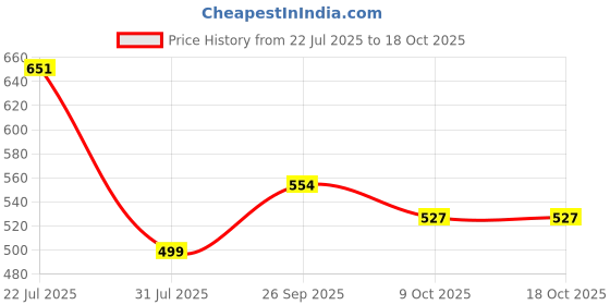 flipkart.com highlander Solid Men Green Regular Shorts highlander Price History Graph from 22 Jul 2025 to 18 Oct 2025