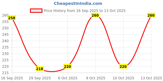 flipkart.com sti Solid Men Green Regular Shorts sti Price History Graph from 16 Sep 2025 to 13 Oct 2025