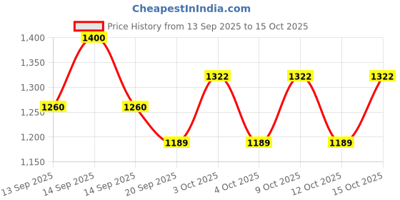 flipkart.com redesign apparels Solid Men Green Tights redesign apparels Price History Graph from 13 Sep 2025 to 15 Oct 2025