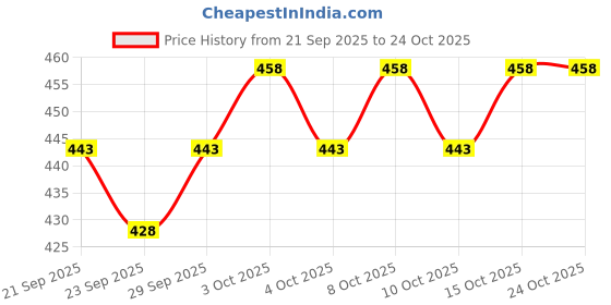 flipkart.com fude pride Solid Men Grey Baggy Shorts fude pride Price History Graph from 21 Sep 2025 to 22 Oct 2025