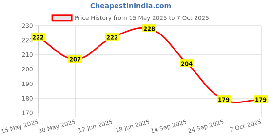 flipkart.com feel track Solid Men Grey Basic Shorts feel track Price History Graph from 15 May 2025 to 7 Oct 2025