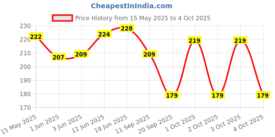 flipkart.com feel track Solid Men Grey Basic Shorts feel track Price History Graph from 15 May 2025 to 4 Oct 2025