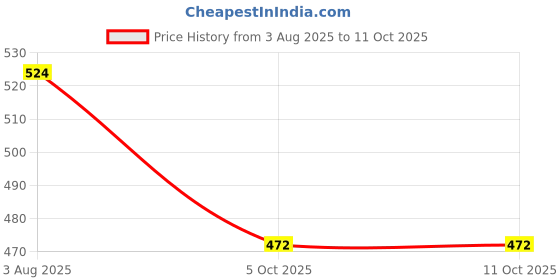 flipkart.com jack & jones Solid Men Grey Basic Shorts jack & jones Price History Graph from 3 Aug 2025 to 11 Oct 2025