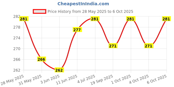 flipkart.com hvbk Solid Men Grey Basic Shorts hvbk Price History Graph from 28 May 2025 to 6 Oct 2025
